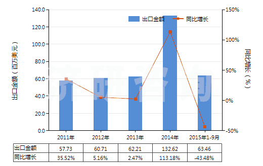 2011-2015年9月中國硫酸鎂(HS28332100)出口總額及增速統(tǒng)計